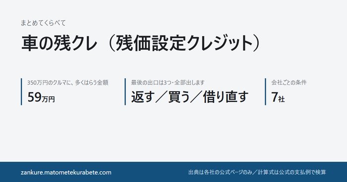 「車の残クレ（残価設定クレジット）」の紹介画像。350万円のクルマに多くはらう金額、最後の出口は3つ、会社ごとの条件
